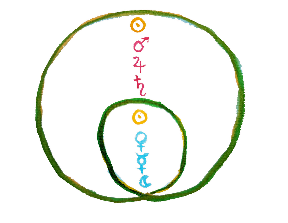 Biodynamics and the Internalized Solar System